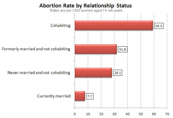 abortion-rate-marriage-cohabiting