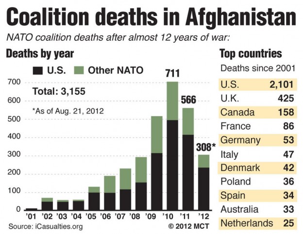 Coalition deaths in Afghanistan