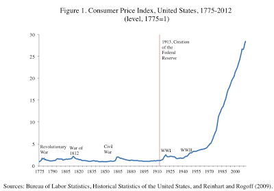 inflation CPI Chart based on 1775
