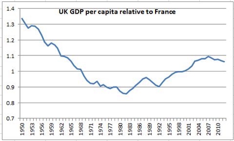 UK France per Capita GDP over 60 years