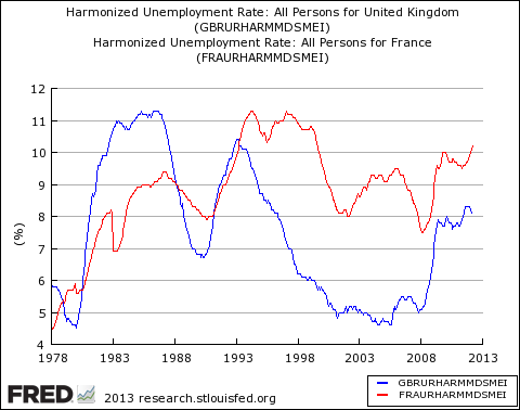 Unemployment Great Britain France decades