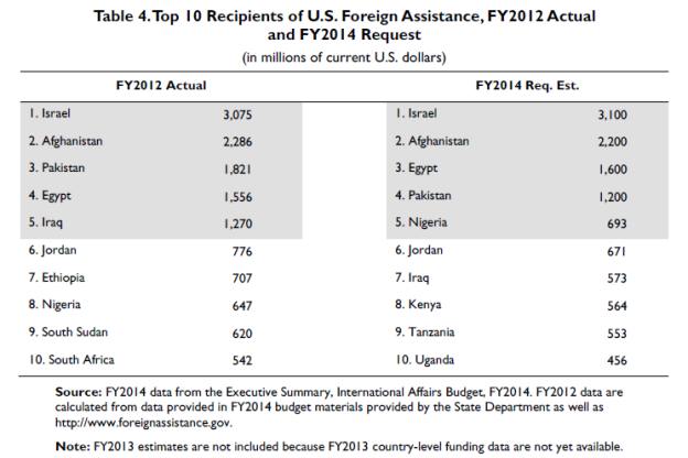 2014 Foreign Aid chart