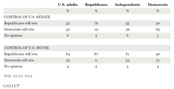 Gallup poll results who will win control of congress
