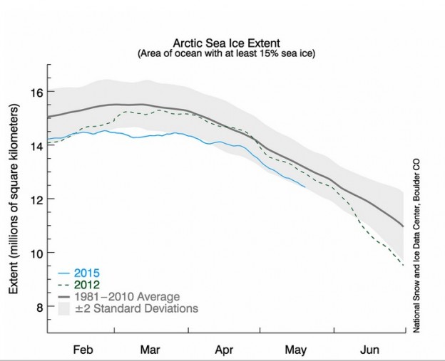 arctic ice levels graphed from 1981 to 2015