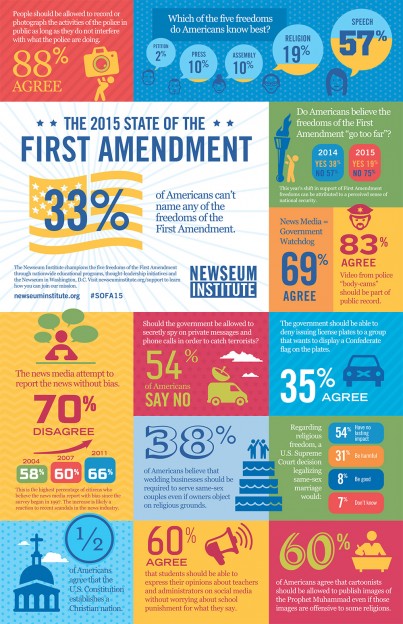 Infographic: 2015 State of the First Amendment Survey findings/Newseum