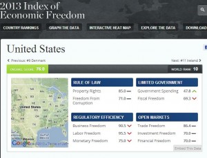 2013 Index of Economic Freedom-United StatesImage/ Computer Screen Shot