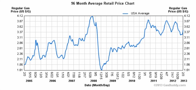 gas prices average last eight years