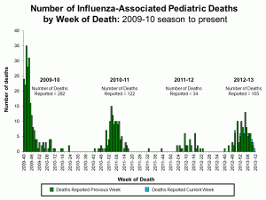 Influenza-Associated Pediatric Mortality chart/CDC