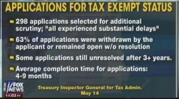 irs-tax-exempt stats from IG report FOx News coverage
