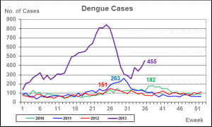 Singapore dengue fever cases graph Image/NEA