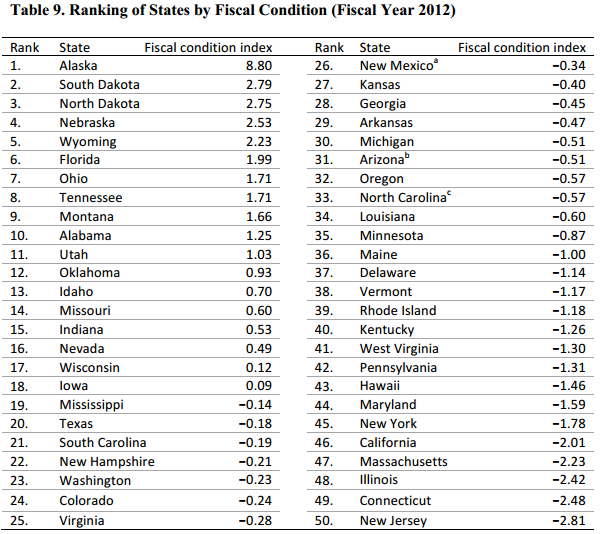 States ranking chart fiscal state