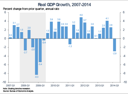 Real GDP data 2007 to 2014