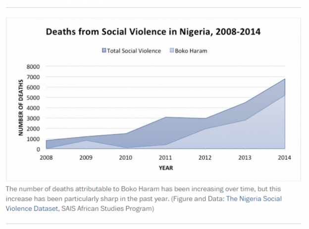 deaths and violence in Nigeria linked to Boko Haram