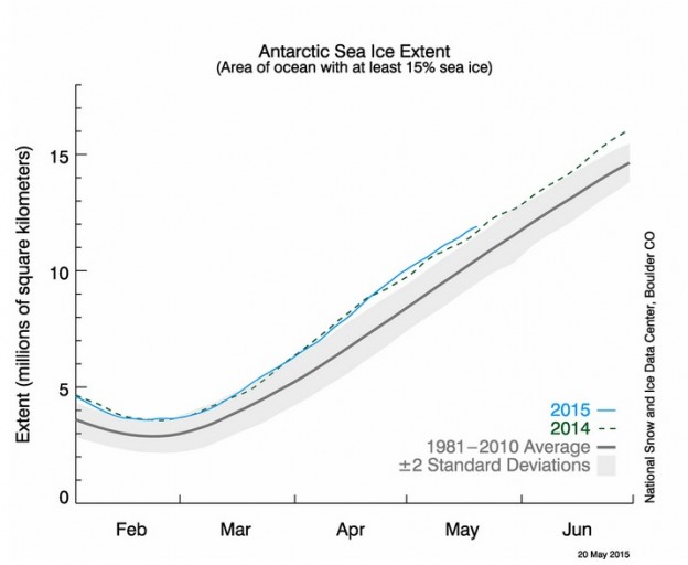 Antarctic ice graph from 1981 to 2015