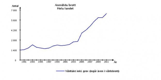 Sweden rape data chart